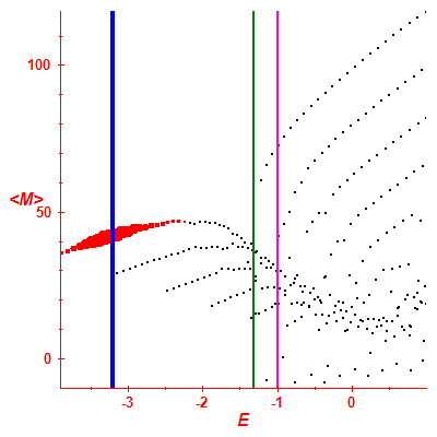 Peres lattice <M>